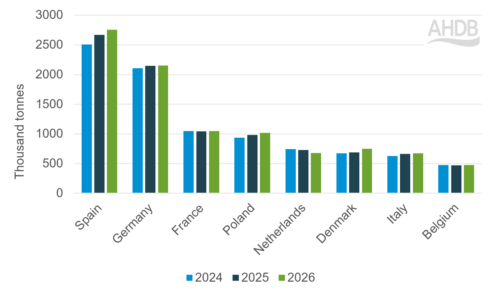 Bar chart showing pig meat production of select EU countries Jan to Jun 2024 to 2026.